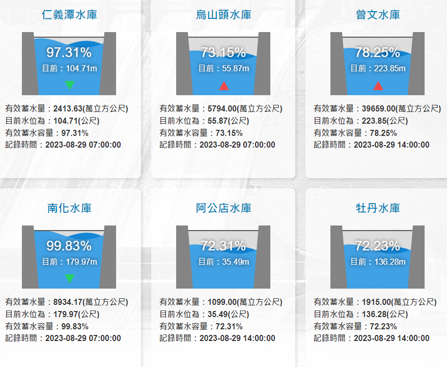 曾文水庫有效蓄水量為3億9659萬噸，蓄水率78.25％，水位223.85公尺。 圖：取至水利署