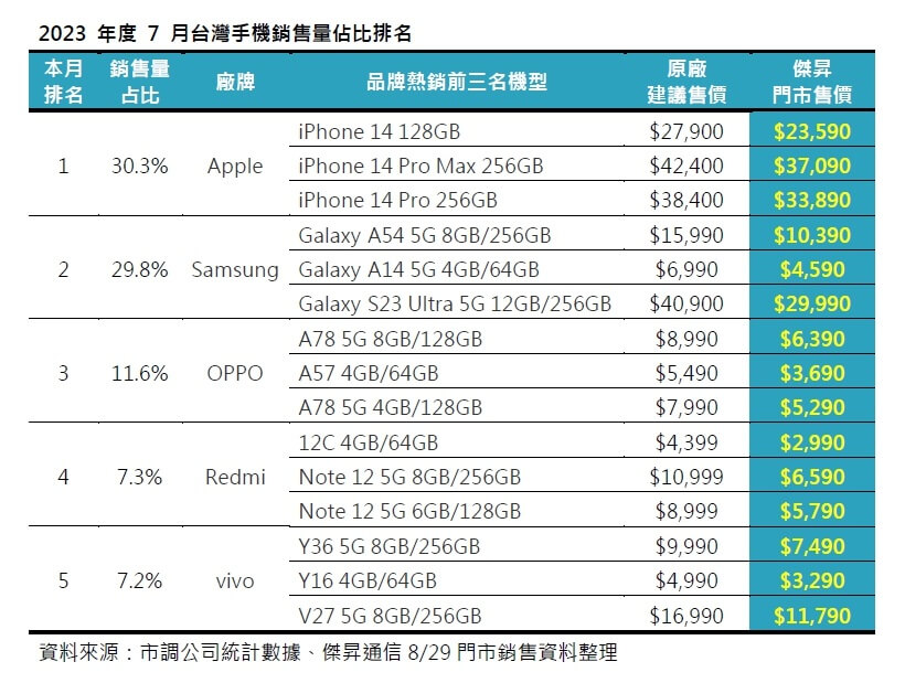 傑昇通信公布2023年7月手機品牌市佔排行以及熱銷機型。 圖：取自傑昇通信官網