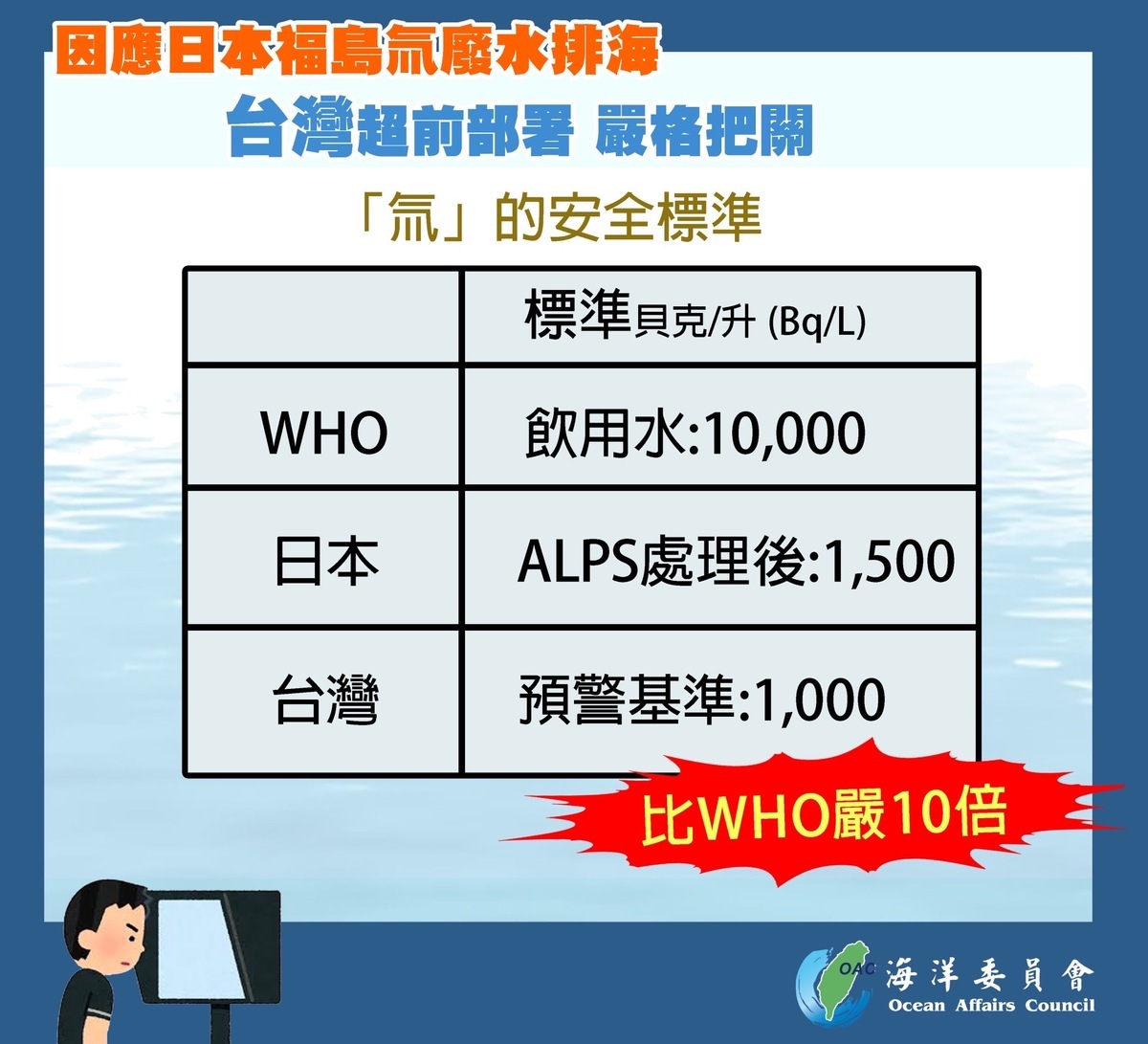 海委會表示我國公預警標準比WHO嚴格10倍。 圖：海委會提供