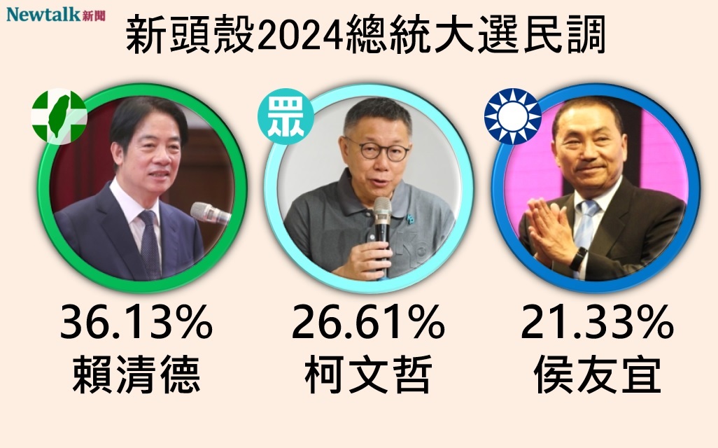 Newtalk2024總統大選三腳督民調，民進黨總統參選人賴清德以36.13%，領先民眾黨總統參選人柯文哲26.61%，以及國民黨總統參選人侯友宜21.33%。 圖：顏得智/製