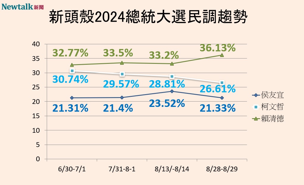 Newtalk2024總統大選三腳督民調趨勢。 圖：顏得智/製