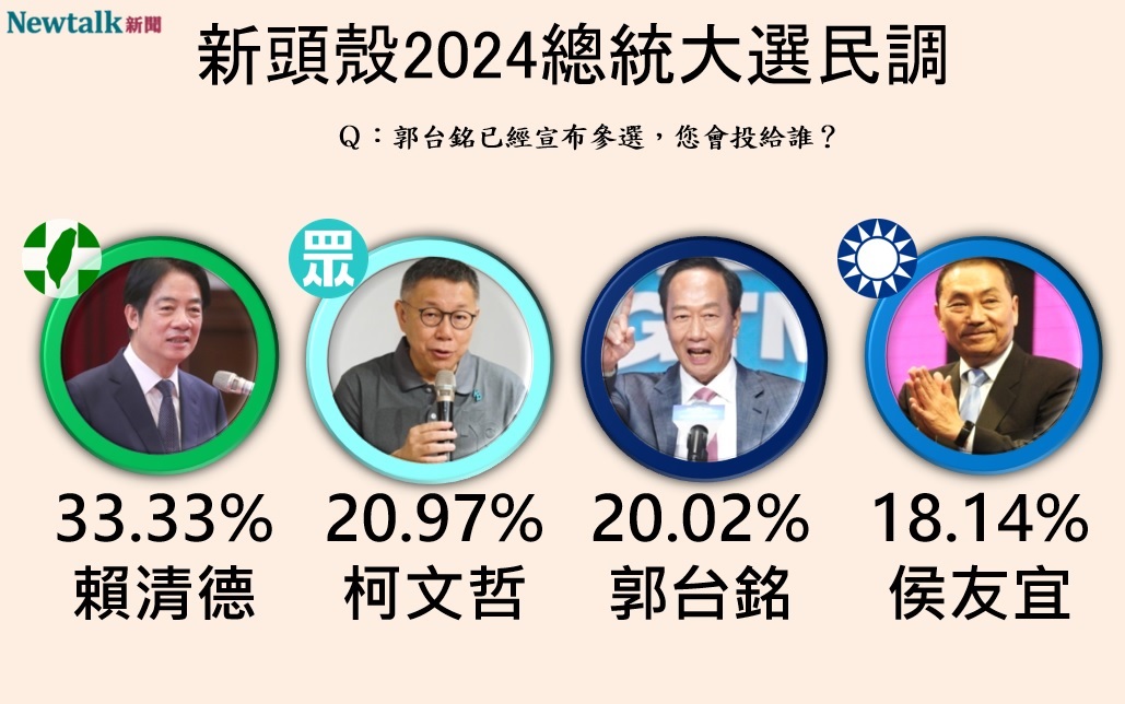 Newtalk2024總統大選三腳督民調，民進黨總統參選人賴清德以33.33%，領先民眾黨總統參選人柯文哲20.97%、無黨籍總統參選人郭台銘20.02%、國民黨總統參選人侯友宜18.14%。 圖：顏得智/製
