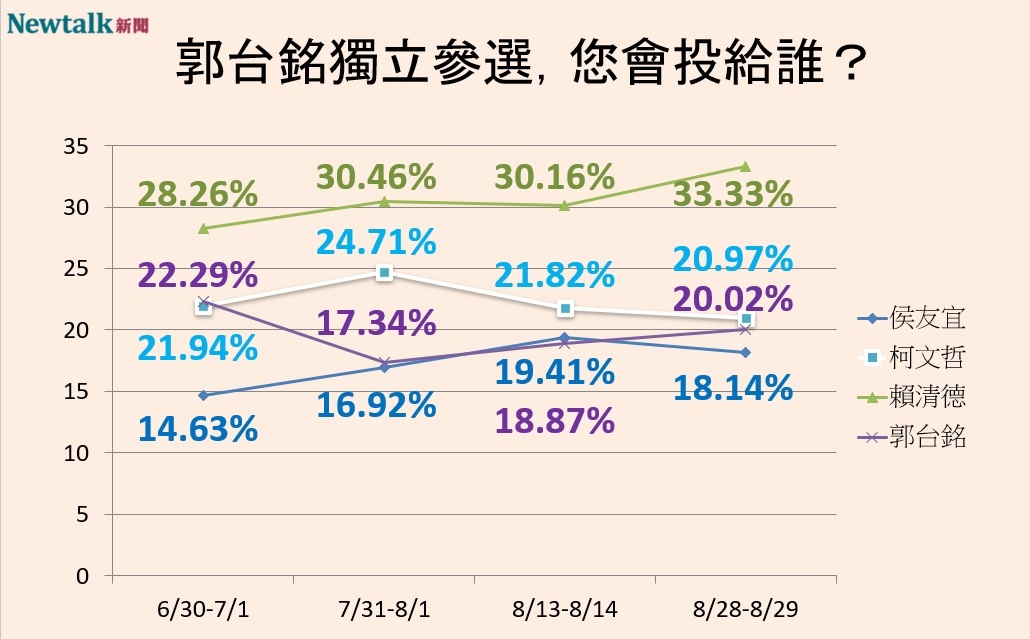 Newtalk2024總統大選四腳督民調趨勢。 圖：顏得智/製