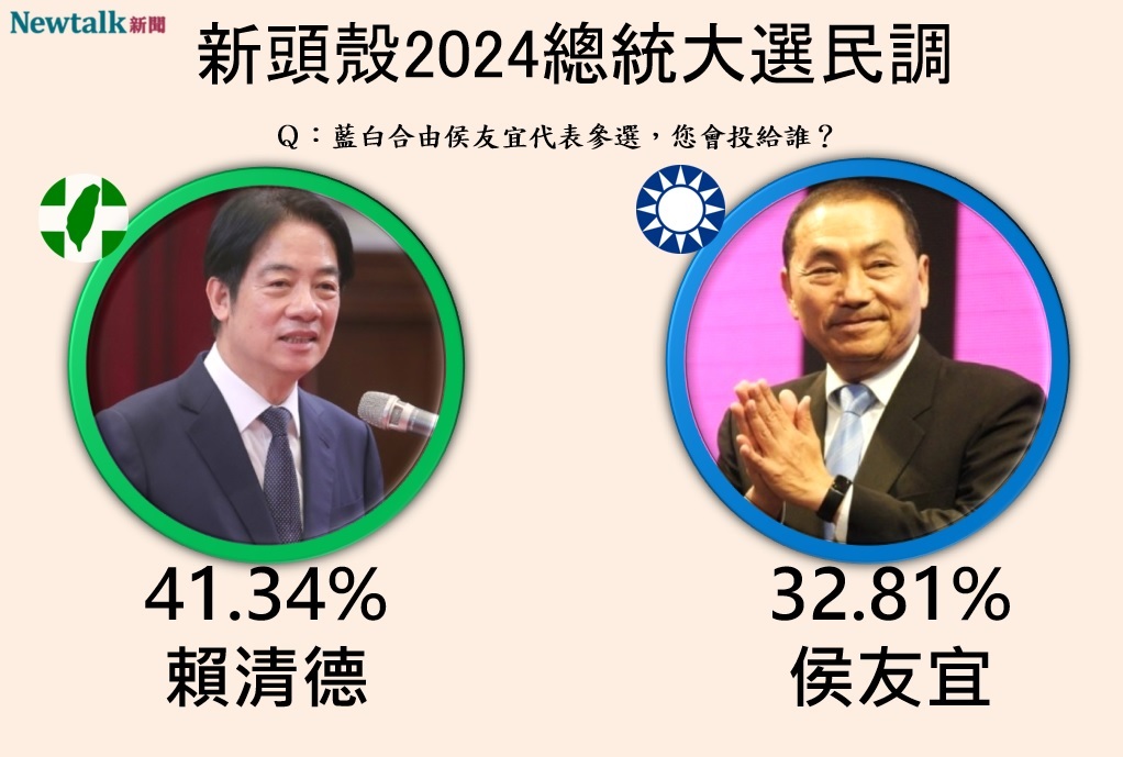 Newtalk2024總統大選民調，若藍白合由侯友宜出線，與賴清德一對一，侯友宜僅能拿下32.81%支持度，落後給賴清德的41.34%。 圖：顏得智/製