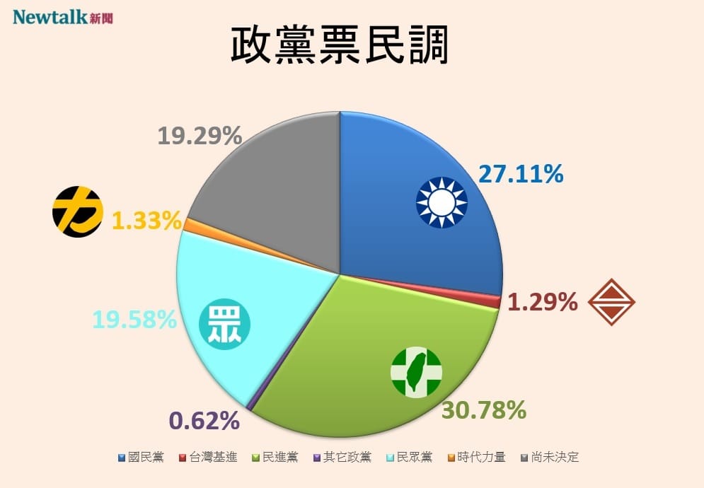 Newtalk2024大選政黨票民調 圖：顏得智/製