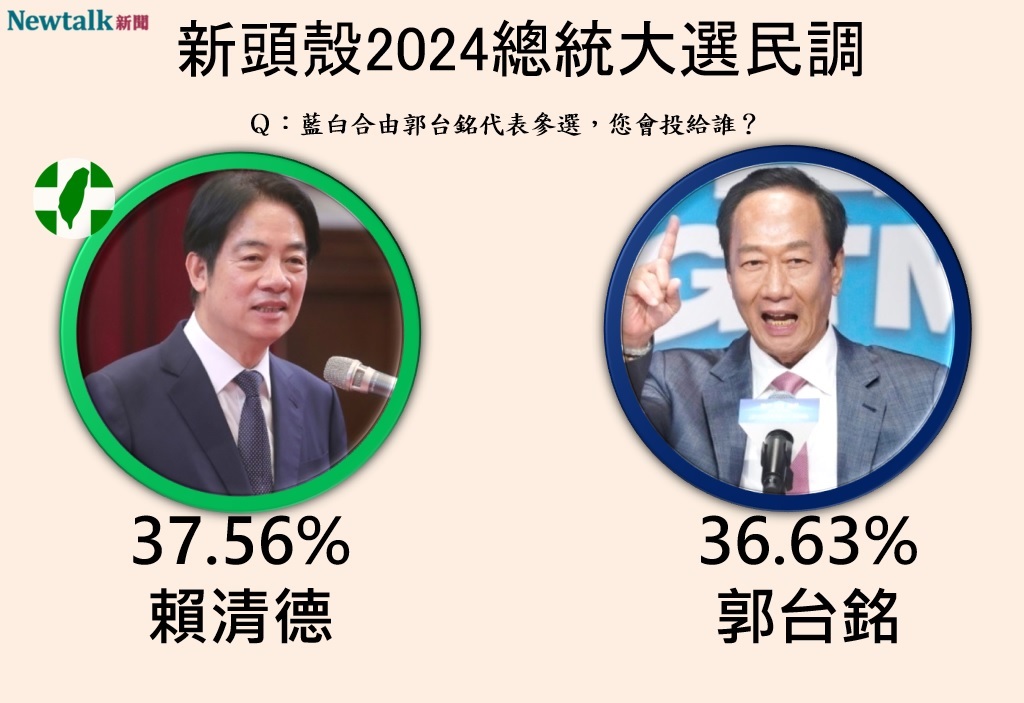 Newtalk2024總統大選民調，若藍白合由郭台銘出線，與賴清德一對一，郭台銘能拿下36.63%支持度，小幅落後給賴清德的37.56%。 圖：顏得智/製