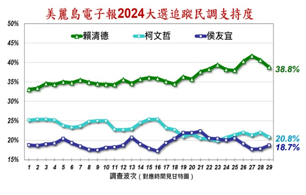 美麗島電子報公布最新民調。 圖：美麗島電子報提供