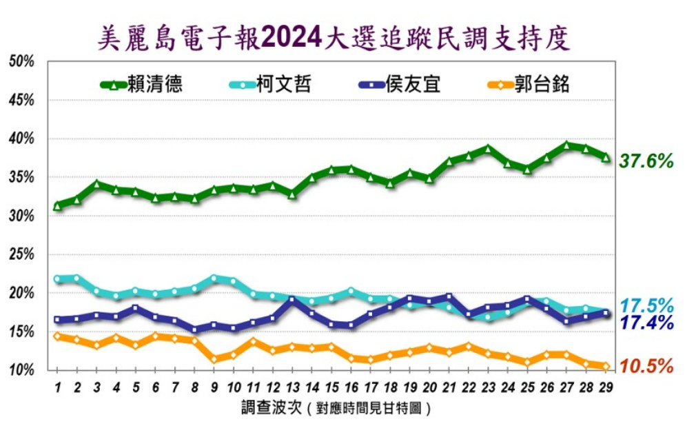 美麗島電子報公布最新民調。 圖：美麗島電子報提供