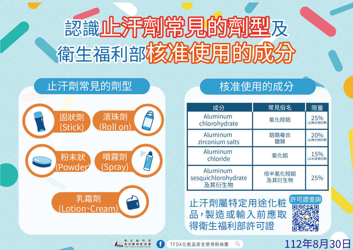 針對止汗劑，食藥署表示消費者使用時要注意５件事，提醒消費者注意產品選購及使用安全。 圖：食藥署／提供
