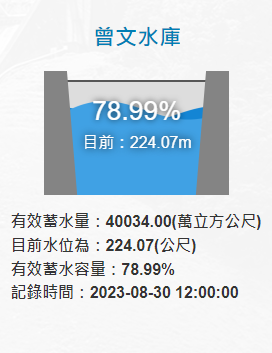 今日蓄水量已有4億34萬噸水，蓄水率78.99％。 圖：取自水利署