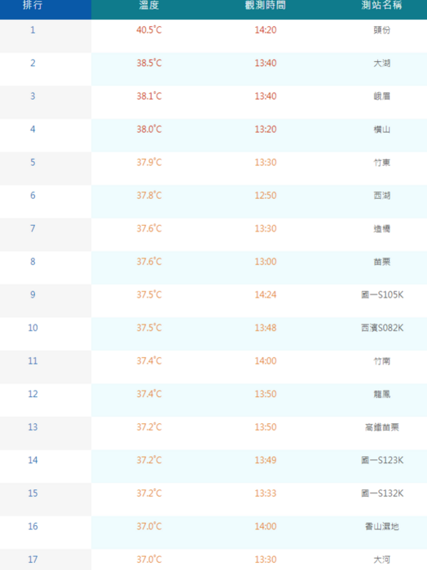 截至今日15時27分，已經有17個測站最高溫超過37度，全部都在新竹和苗栗。 圖：翻攝自中央氣象局