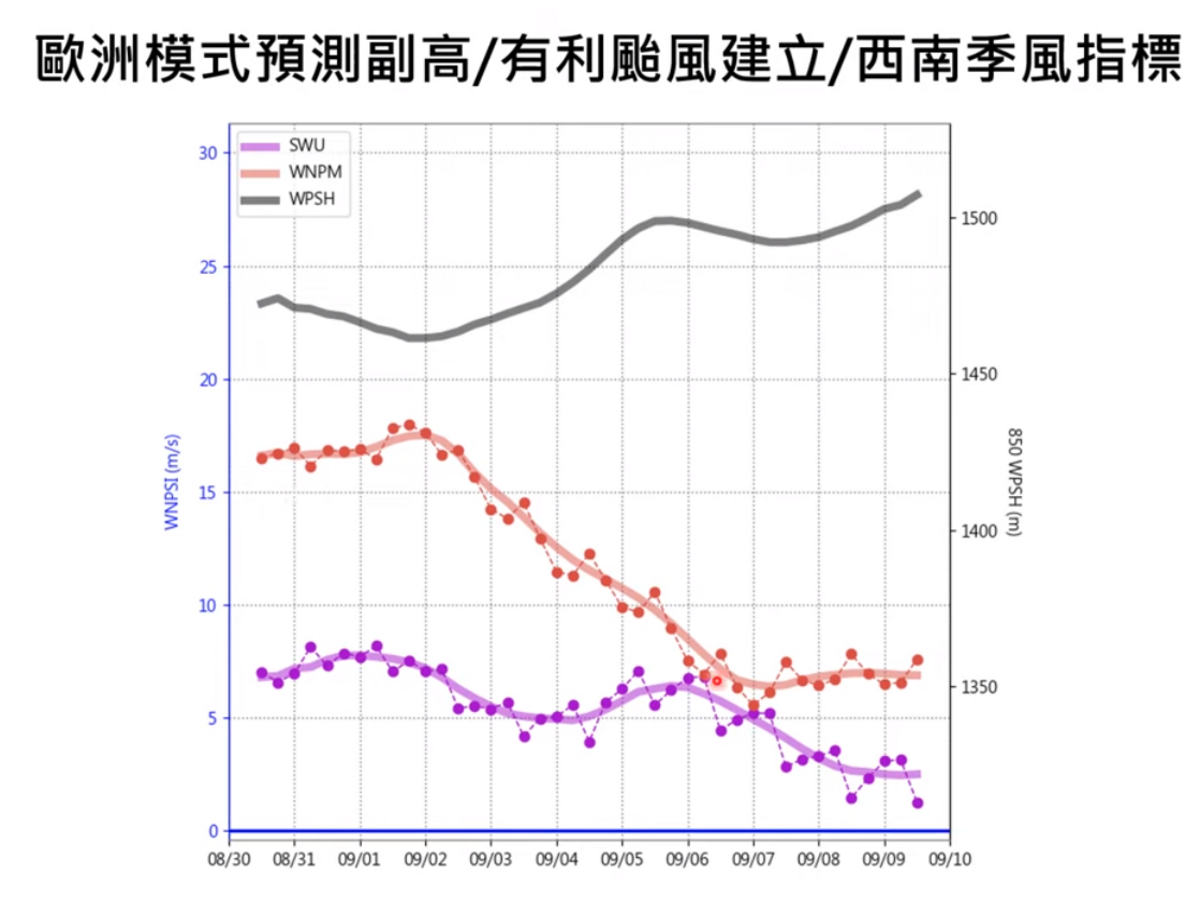 目前環境有颱風生成，算是颱風建立的高峰期，預計到6日以後數值就會下降。 圖：取自賈新興YT頻道