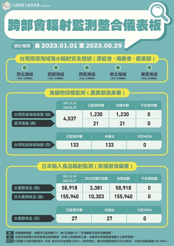 跨部會輻射監測整合儀表板。 圖：原能會提供