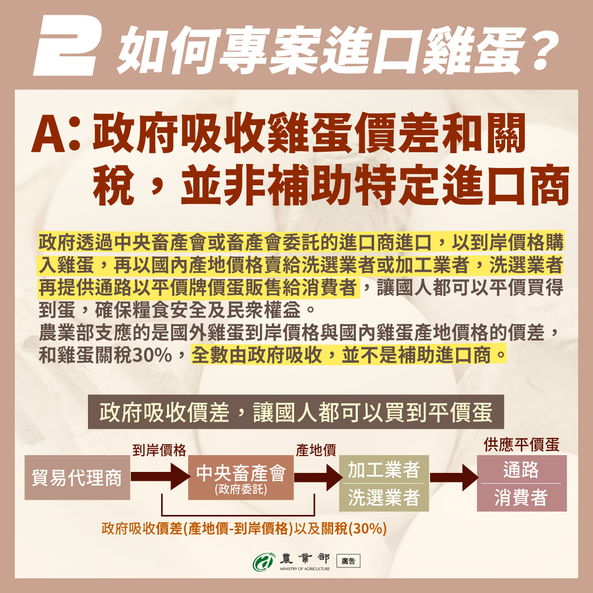 農業部今(31)日再次出面澄清，表示進口雞蛋的目的不是給特定進口貿易代理商補貼，而是承擔進口蛋到岸價格、國內產地價差額與關稅等費用。 圖：農業部/提供