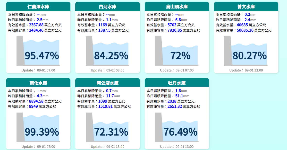 連通曾文水庫的烏山頭水庫，有效蓄水量也來到5704萬公噸，蓄水率72％，南化水庫也幾乎快灌滿，蓄水率來到了99.39%，台南水情已恢復正常。 圖：翻攝自經濟部水利署官網