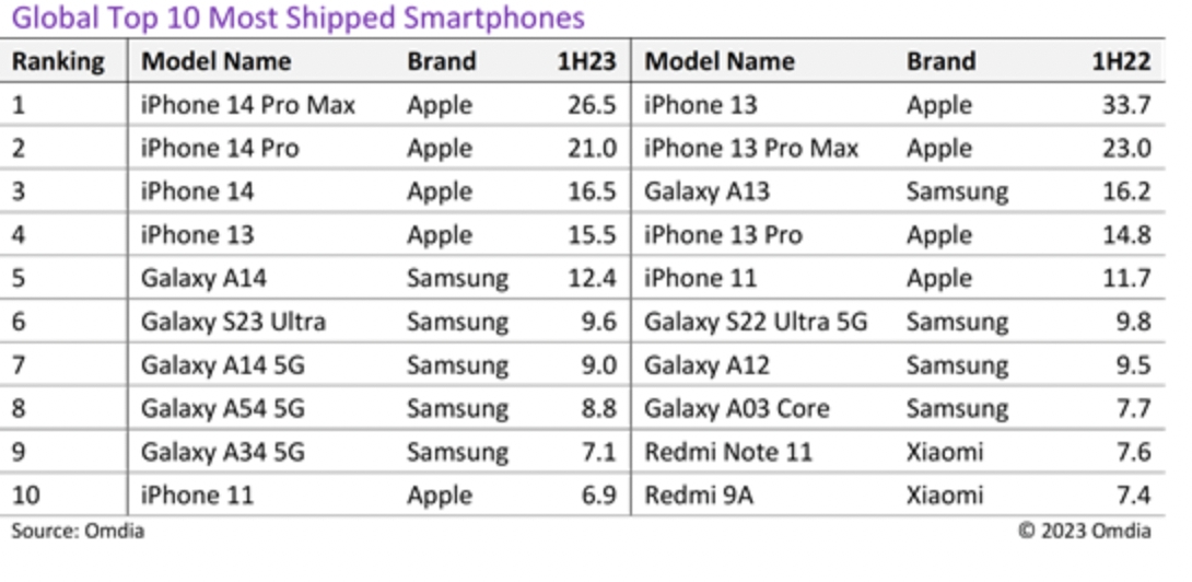蘋果（Apple）系列手機穩穩囊括前十名榜單中的 5 個位子，另外 5 名全數由三星（SAMSUNG）手機佔據。 圖：擷取自Omdia官網