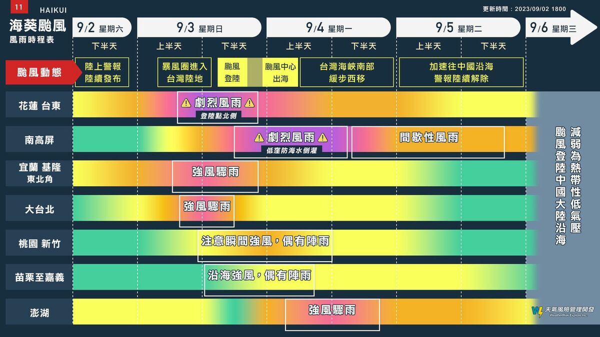 天氣風險公司製作「全台風雨時程圖」，提醒各地民眾風雨情況，花蓮、台東首當其衝，風雨最劇。 圖片來源/天氣風險公司