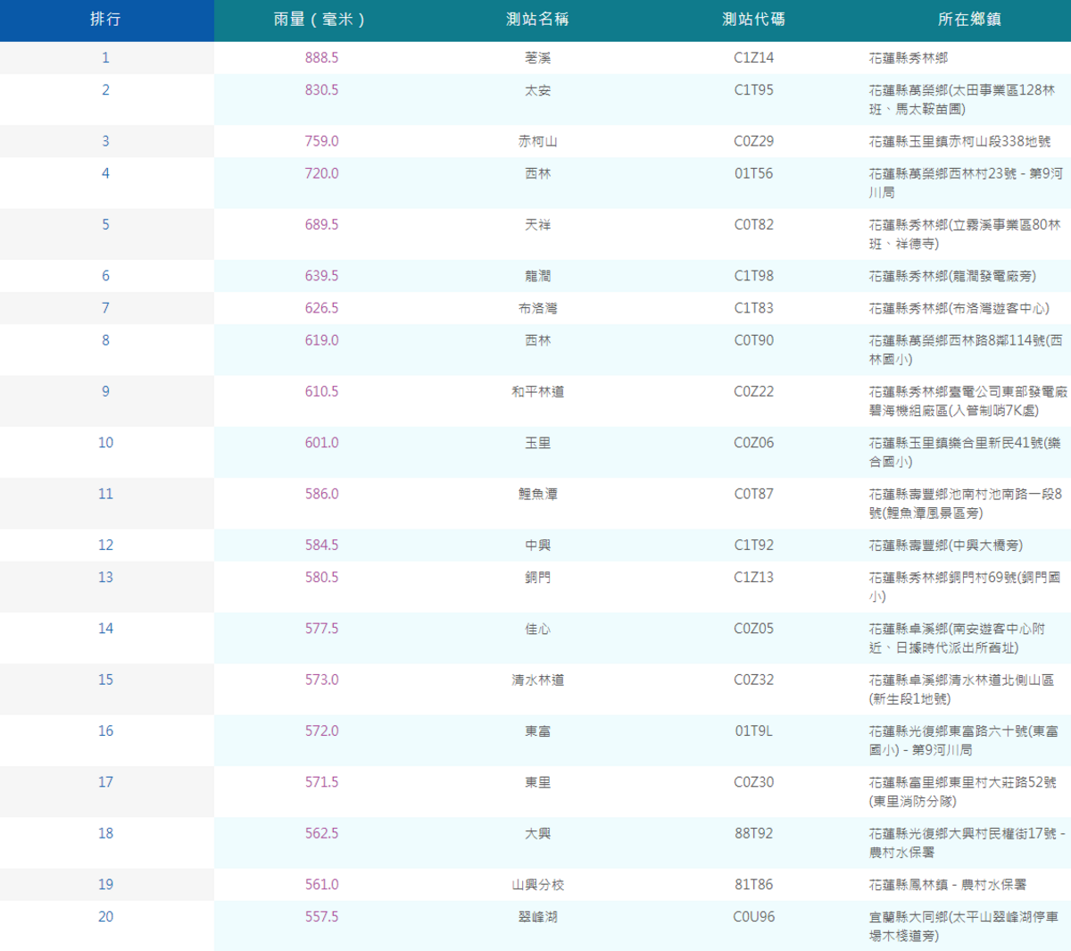 昨(3)日截至今天上午10時，花蓮縣秀林鄉累積雨量達888.5毫米，為全台最多。 圖：翻攝自中央氣象局官網