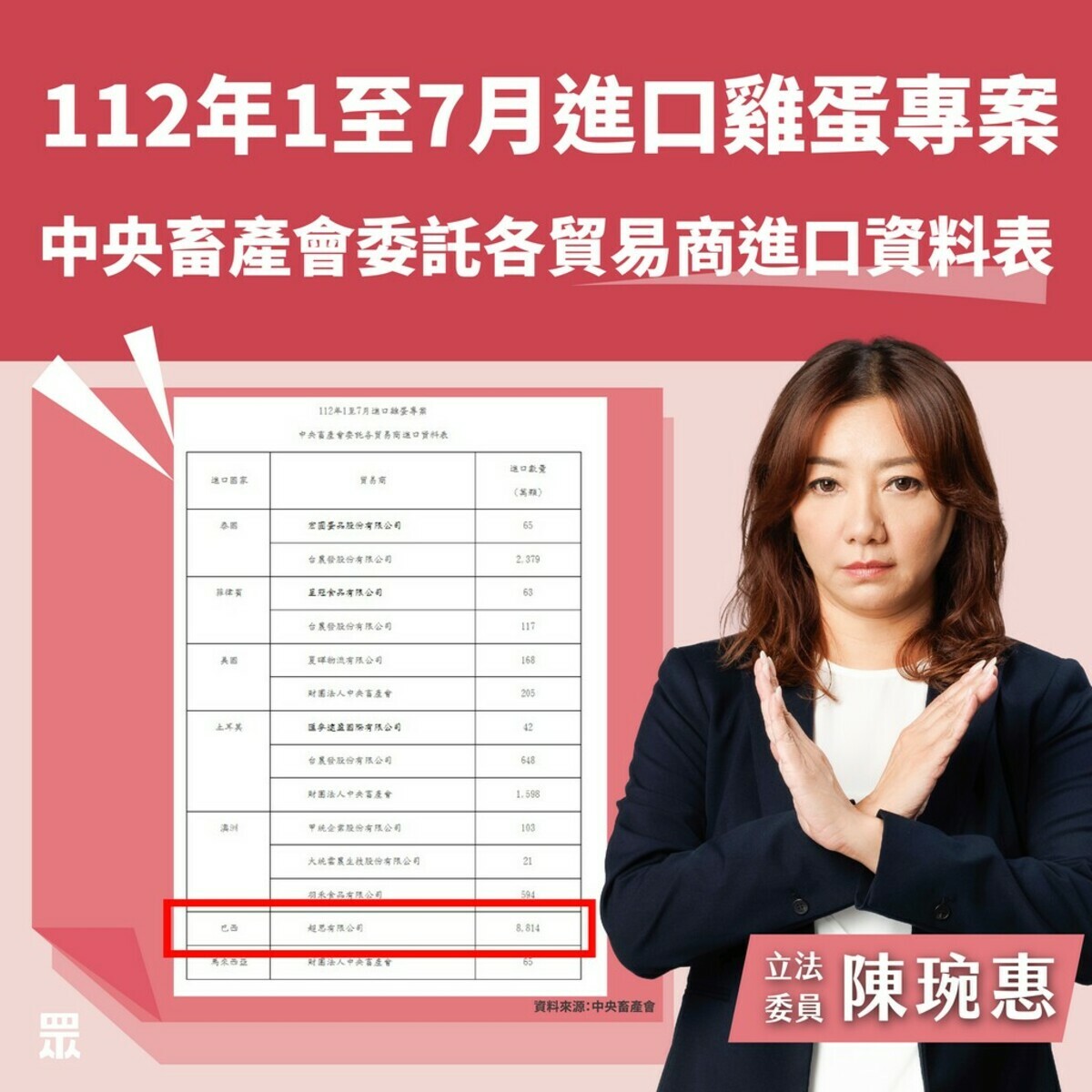 民眾黨立委陳琬惠公布今年1至7月進口雞蛋專案中央畜產會委託各貿易商進口資料表。 圖：陳琬惠辦公室 / 提供