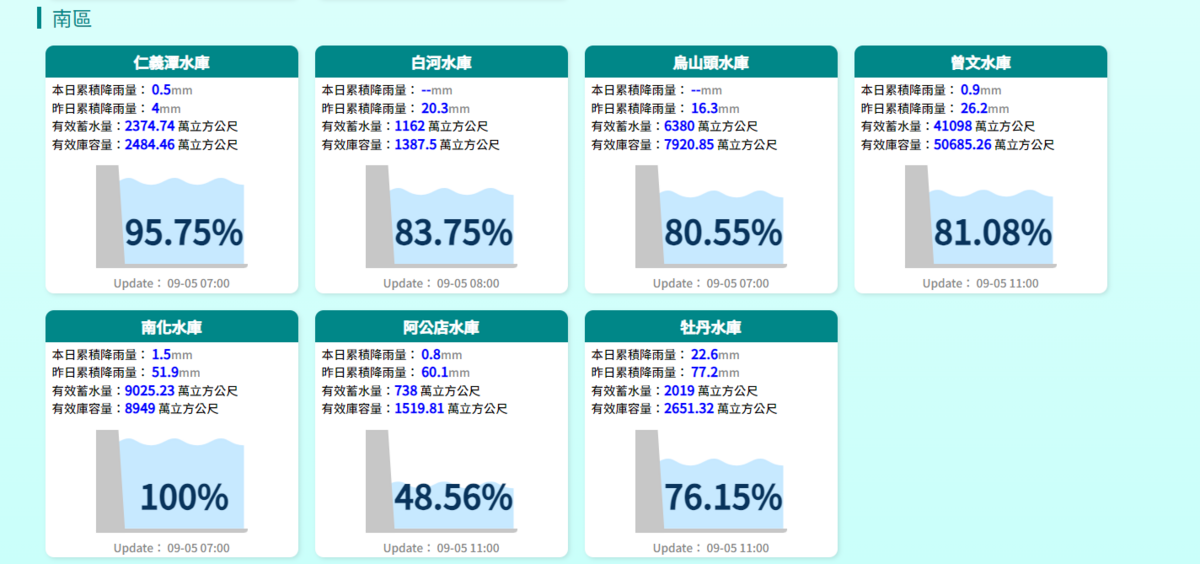 南部地區有不少水庫都有進帳，包括烏山頭水庫蓄水率從71.8%上升至80.55%，南化水庫則達滿水位。 圖：翻攝自經濟部水利署官網
