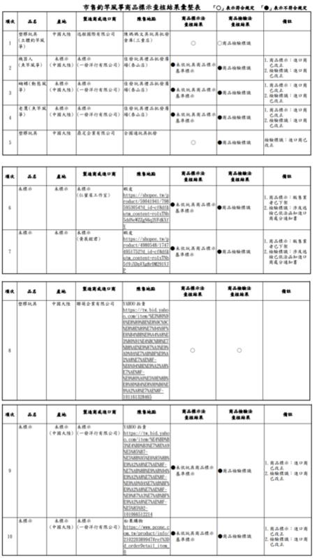 根據抽查結果，共有7件違反《商品標示法》未依玩具商品標示基準標示；8件違反《商品檢驗法》有無商品檢驗標識。 圖：消保處／提供
