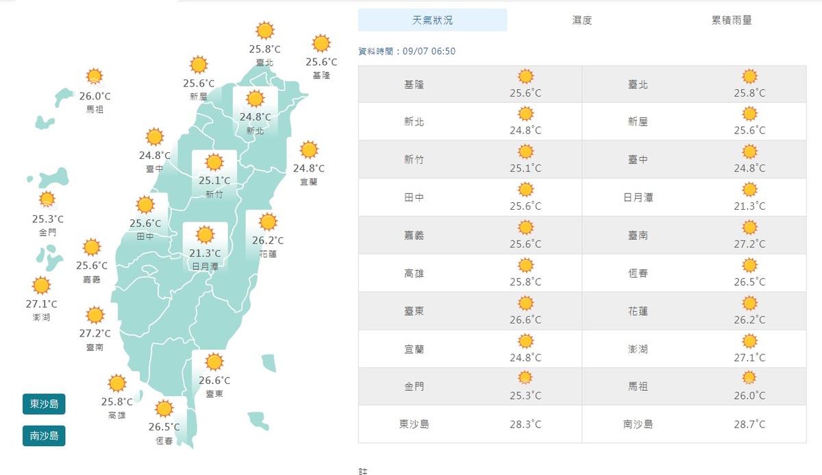 今天上午7時，全台平均氣溫已經降到攝氏25度至27度，不再那麼悶熱。 圖：翻攝自中央氣象局