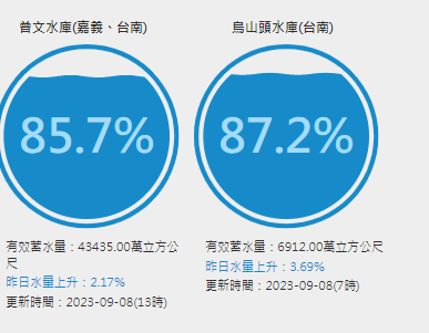 曾文水庫蓄水量已達到4億3435億噸，蓄水率有85.7％，同烏山頭水庫的合計有效蓄水量達到5.03億噸。 圖：取自台灣水庫即時水情