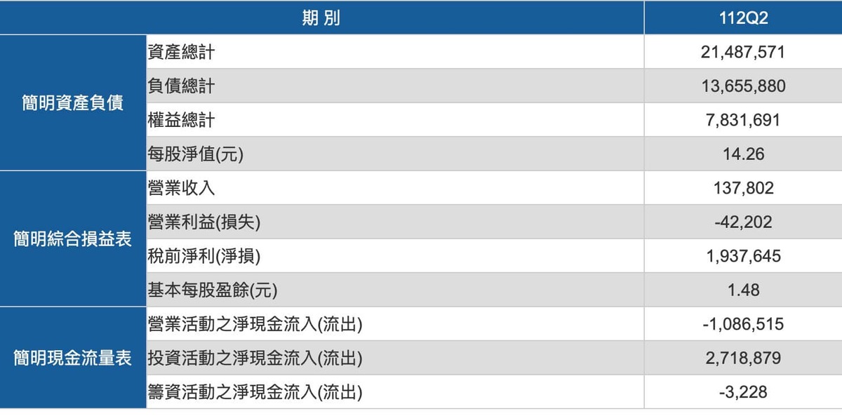 高嘉瑜點出，根據公開資訊觀測站上的資訊，基泰建設2023年第2季財報中流動資產約204億元、但負債總額卻高達136.5億餘元。 圖/取自高嘉瑜臉書