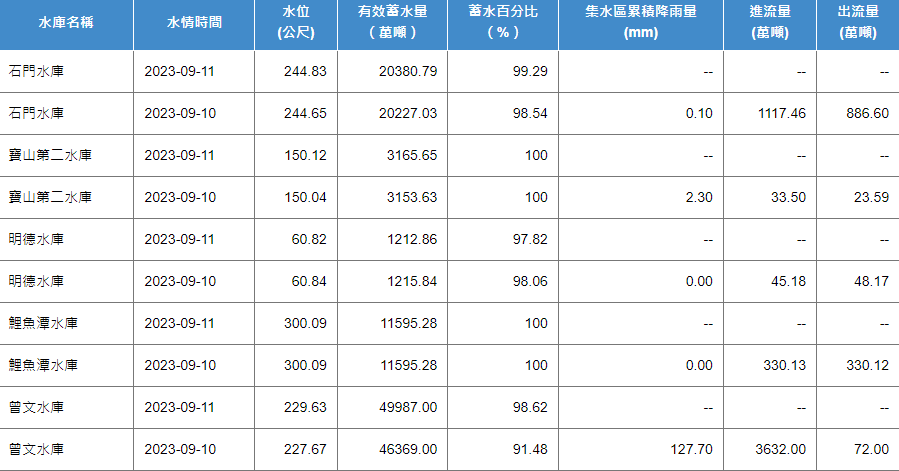 截至今日7時，曾文水庫蓄水率就從91.48％升至98.62％，多了7.14％。 圖：取自水利署