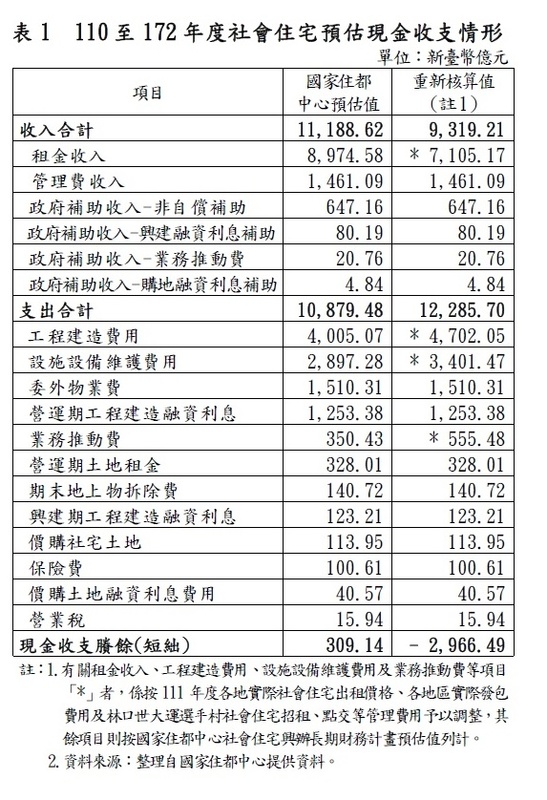 110 至172 年度社會住宅預估現金收支情形 圖：審計部