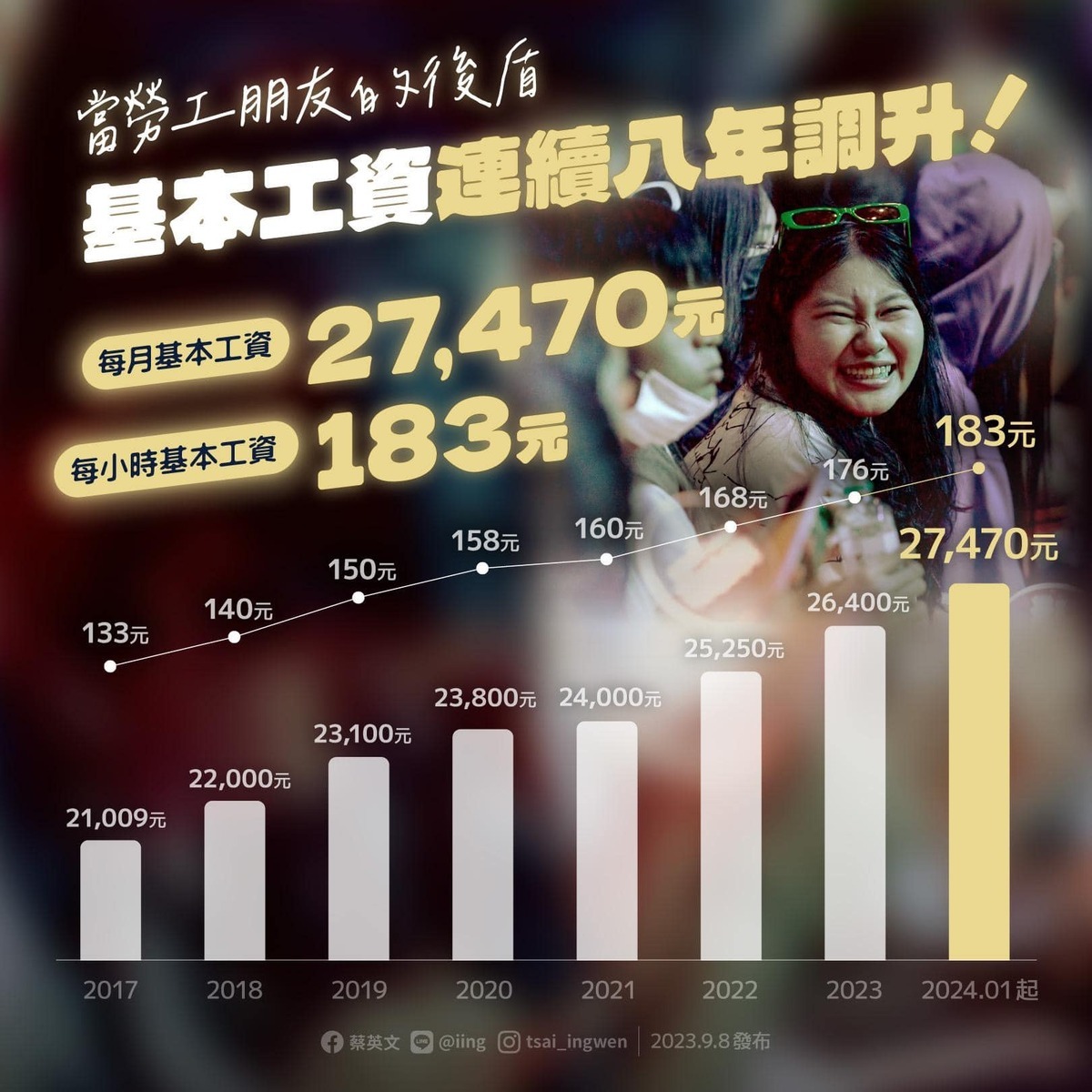 勞動部9月8日邀集勞、資、政、學四方代表召開基本工資審議委員會，拍板明年基本工資月薪調至2萬7470元，調升1070元，調幅4.05%；時薪183元，調升7元，調幅4%。總統蔡英文於臉書彙整連續8年調升實績。 圖：翻攝蔡英文 Tsai Ing-wen臉書（資料照）。