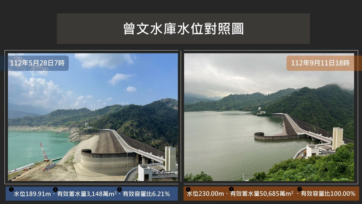 曾文水庫水位低點到滿庫的對照圖。 圖：取自粼波南水