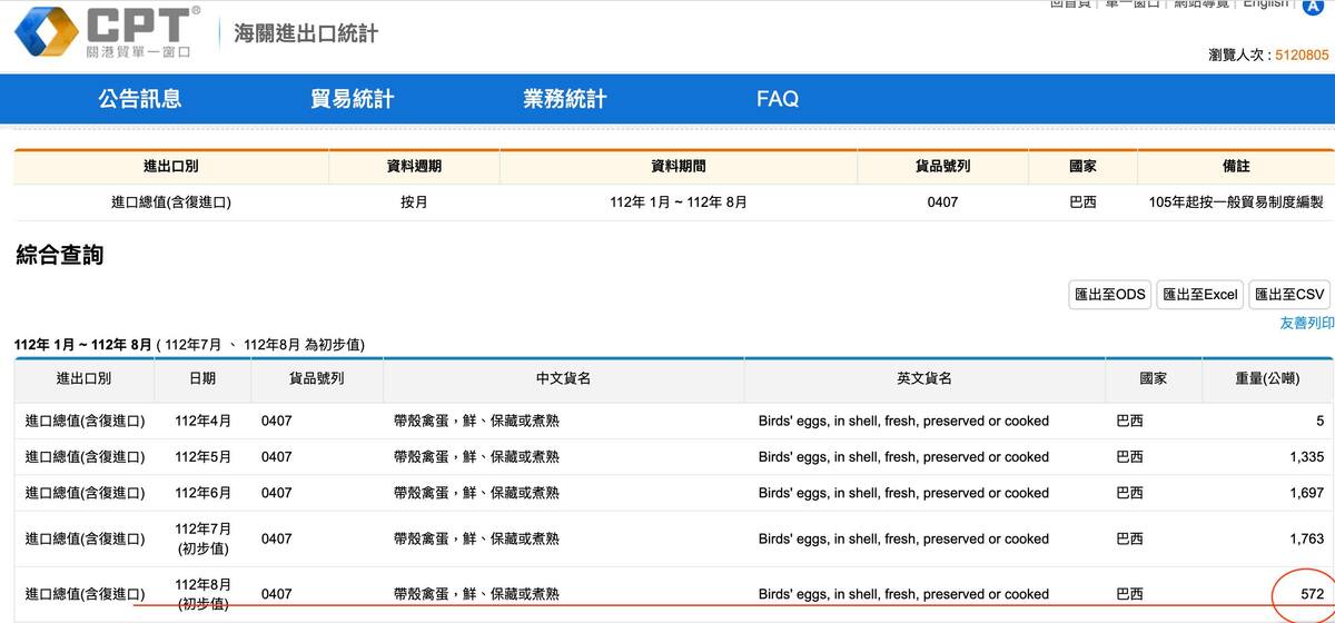 國民黨立委洪孟楷指出，從海關資料顯示今年8月仍有572公噸巴西雞蛋進口。農業部針對此表示，8月是放行提領時間，並非是到港時間。 圖：翻攝自海關進出口統計資料