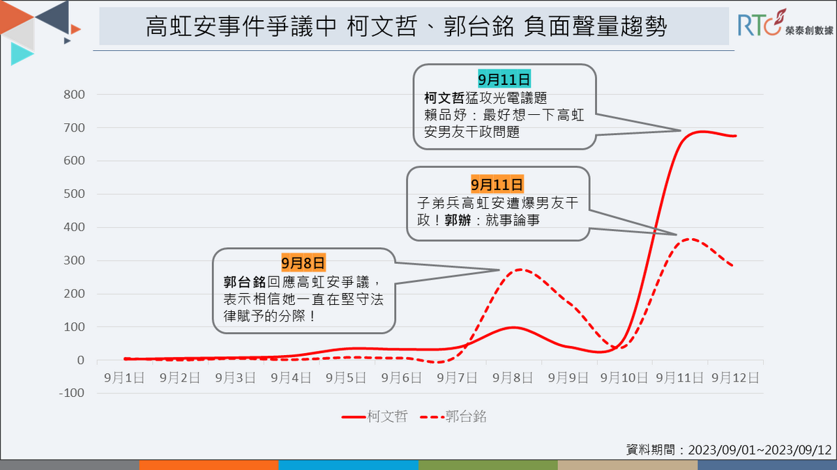 柯、郭回應高虹安風波 網友都不買單。 圖：《榮泰創數據》提供