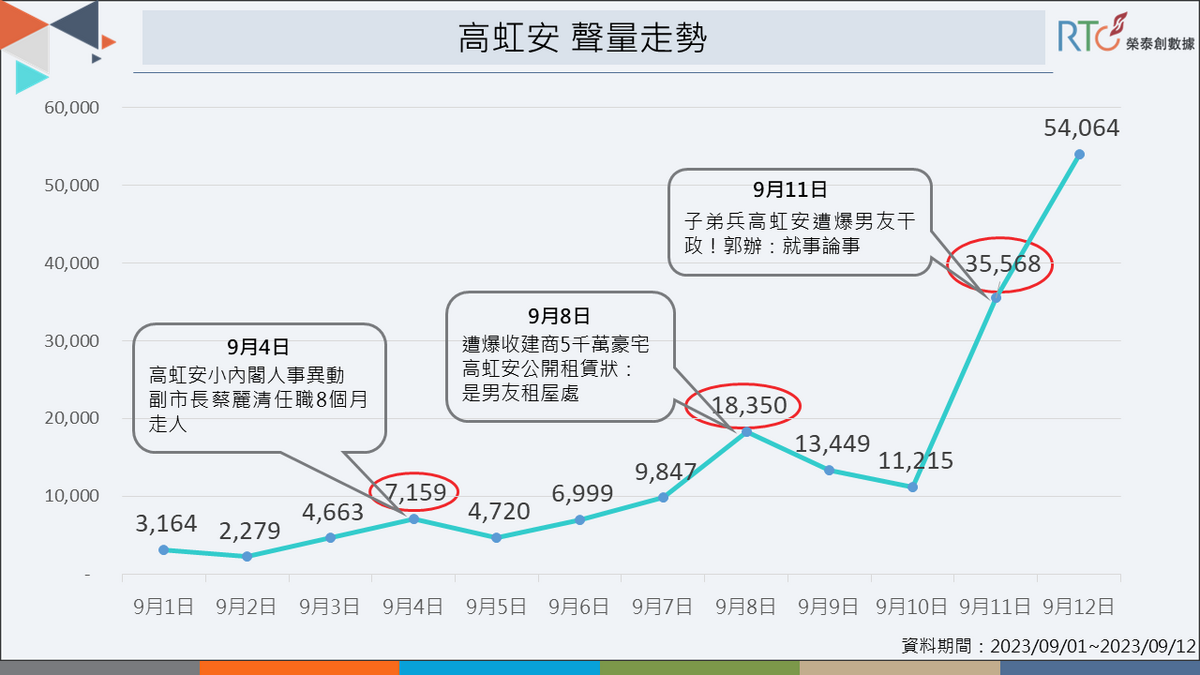 爭議連環爆，新竹市長高虹安聲量居高不下。 圖：《榮泰創數據》提供