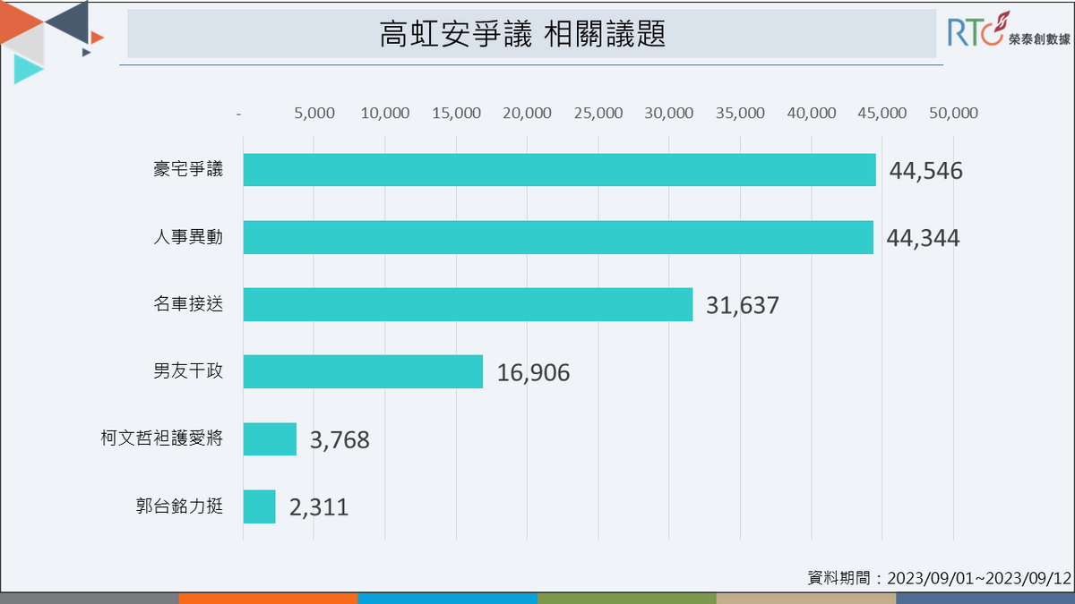 新竹市長高虹安的領導問題、建商關係成網友討論焦點。 圖：《榮泰創數據》提供