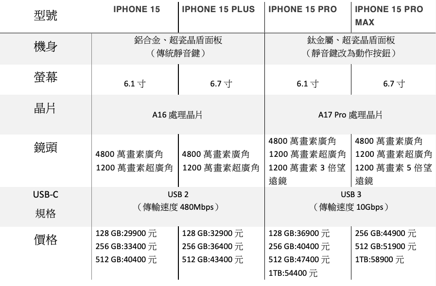 iPhone 15全系列型號。 圖：賴婕羽製