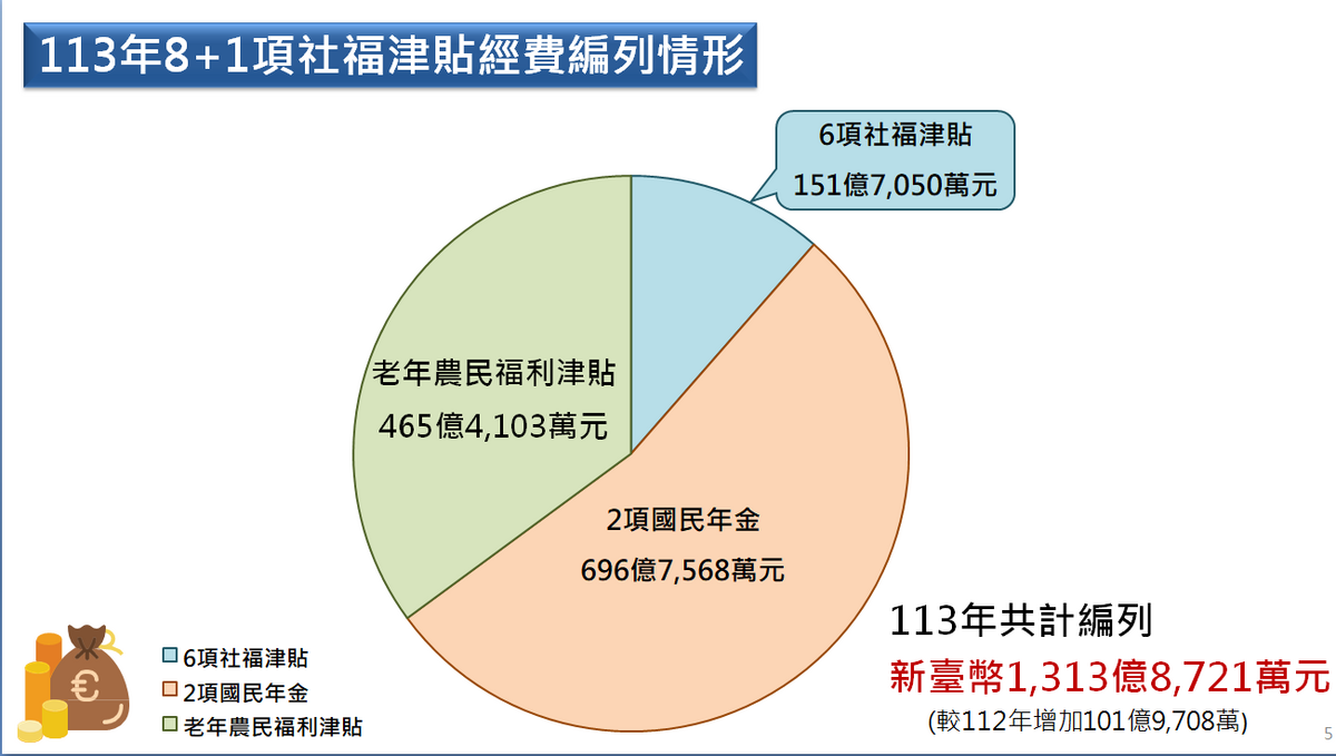 明年8＋1項社會福利津貼經費編列情形。 圖：衛福部提供