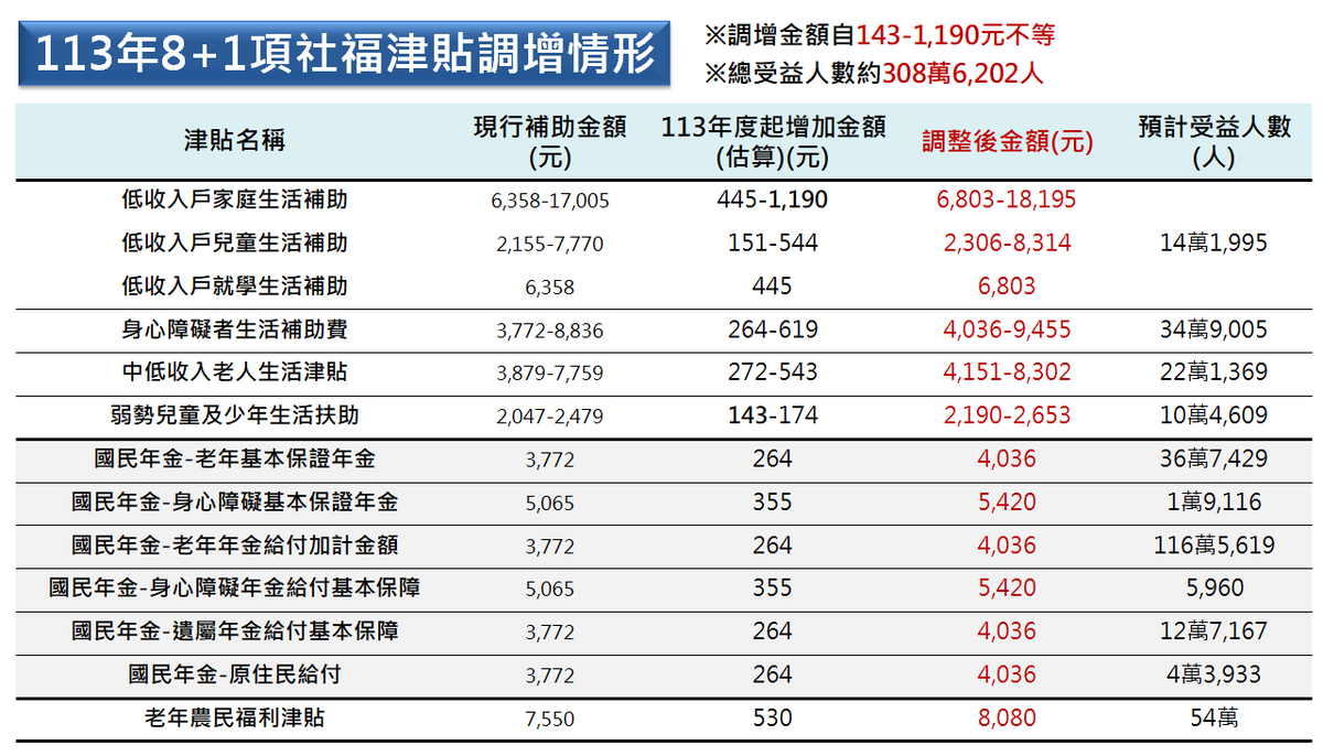明年8＋1項社會福利津貼調增情形。 圖：衛福部提供