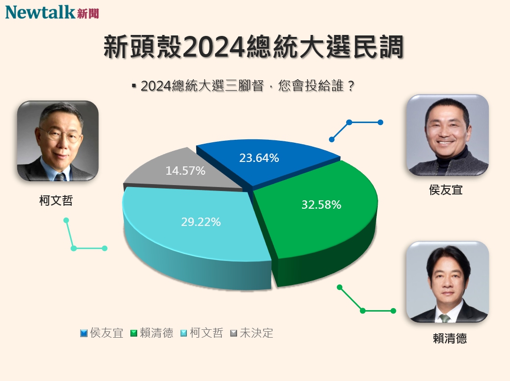 Newtalk2024總統大選三腳督民調，民進黨總統參選人賴清德以32.58%的支持度，領先民眾黨總統參選人柯文哲、國民黨總統參選人侯友宜。 圖：Newtalk