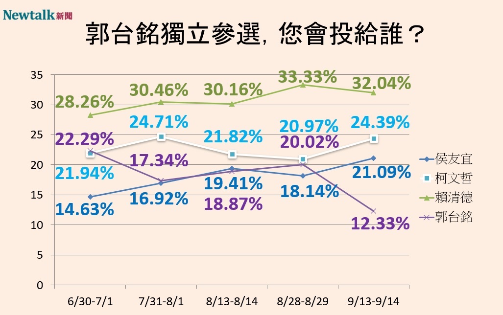 Newtalk2024總統大選四腳督民調趨勢。 圖：Newtalk