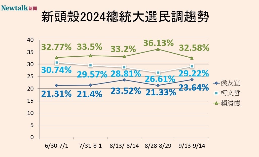 Newtalk2024總統大選三腳督民調趨勢。 圖：Newtalk