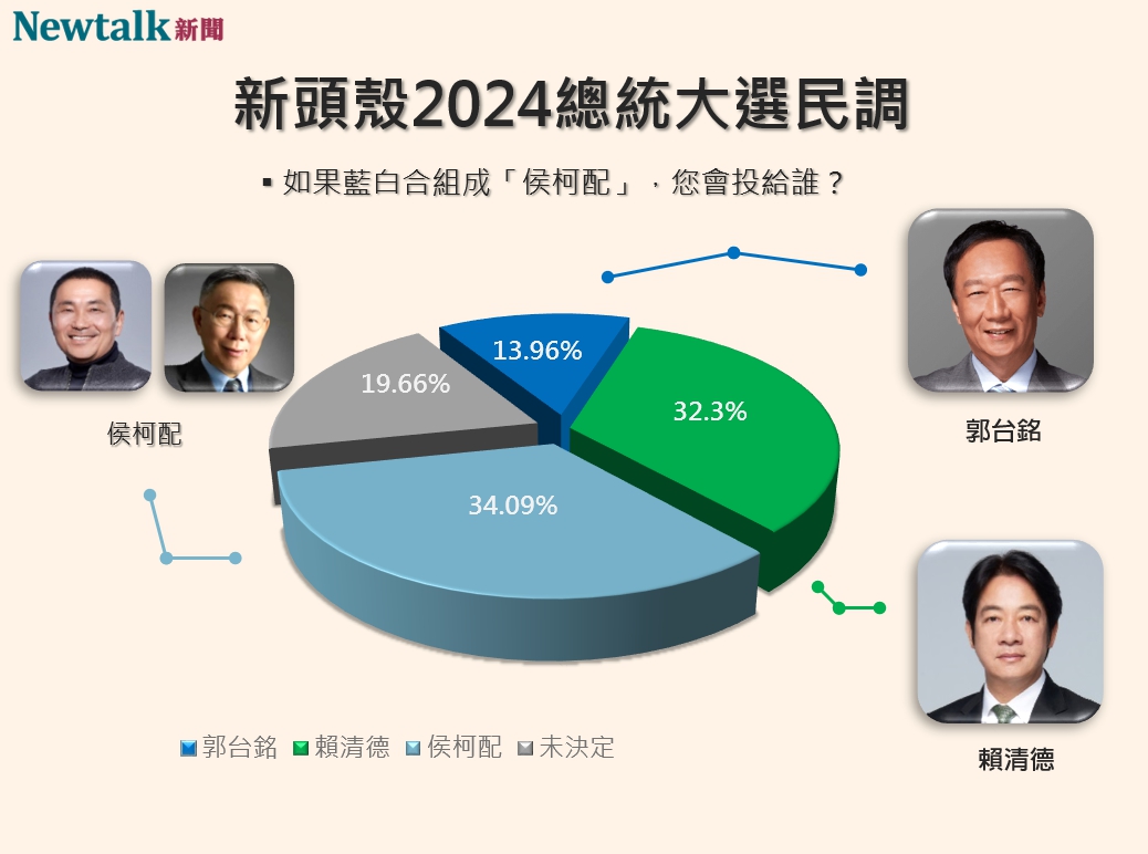 Newtalk最新民調顯示，若侯柯配組成，能獲得34.09%的支持度。 圖：Newtalk
