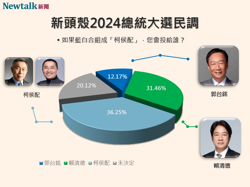 Newtalk最新民調顯示，若柯侯配組成，能獲得36.25%的支持度。 圖：Newtalk