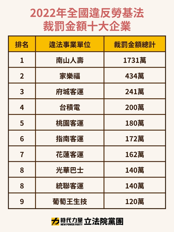 時力黨團今(15)日「揭露十大違法雇主排行榜」 圖：時代力量立院黨團／提供