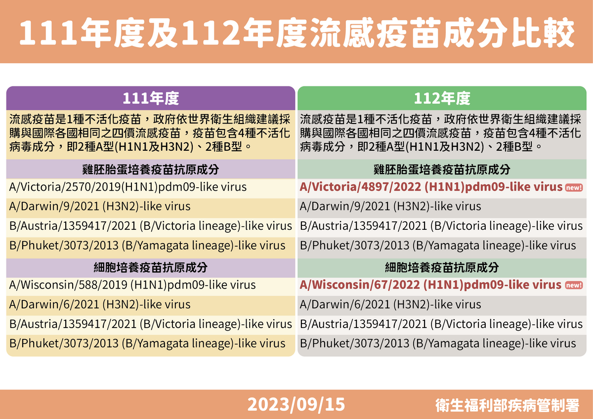 111年度及112年度疫苗成分比較 圖：疾管署／提供