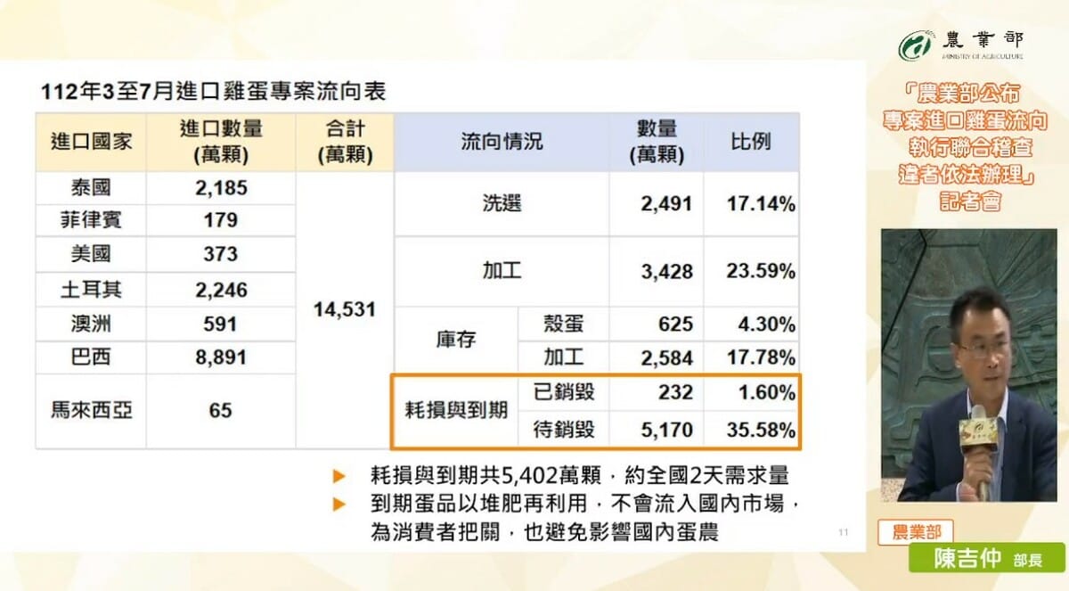 整體3到7月專案進口雞蛋共進口1億4千多萬顆，約是全國6天的需求量。 圖：翻攝自農業部直播