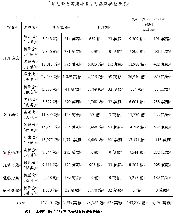 農業部製作「雞蛋緊急調度計畫」蛋品庫存數量表提供地方政府衛生單位稽查。 圖：農業部提供