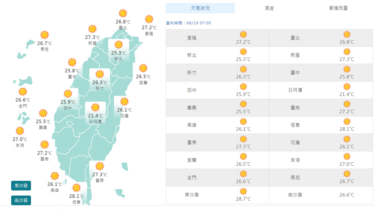 今天上午7時，全台平均氣溫在攝氏25度至27度間，預估各地今天白天的溫度，可能飆到33度、甚至更高。 圖：翻攝自中央氣象署