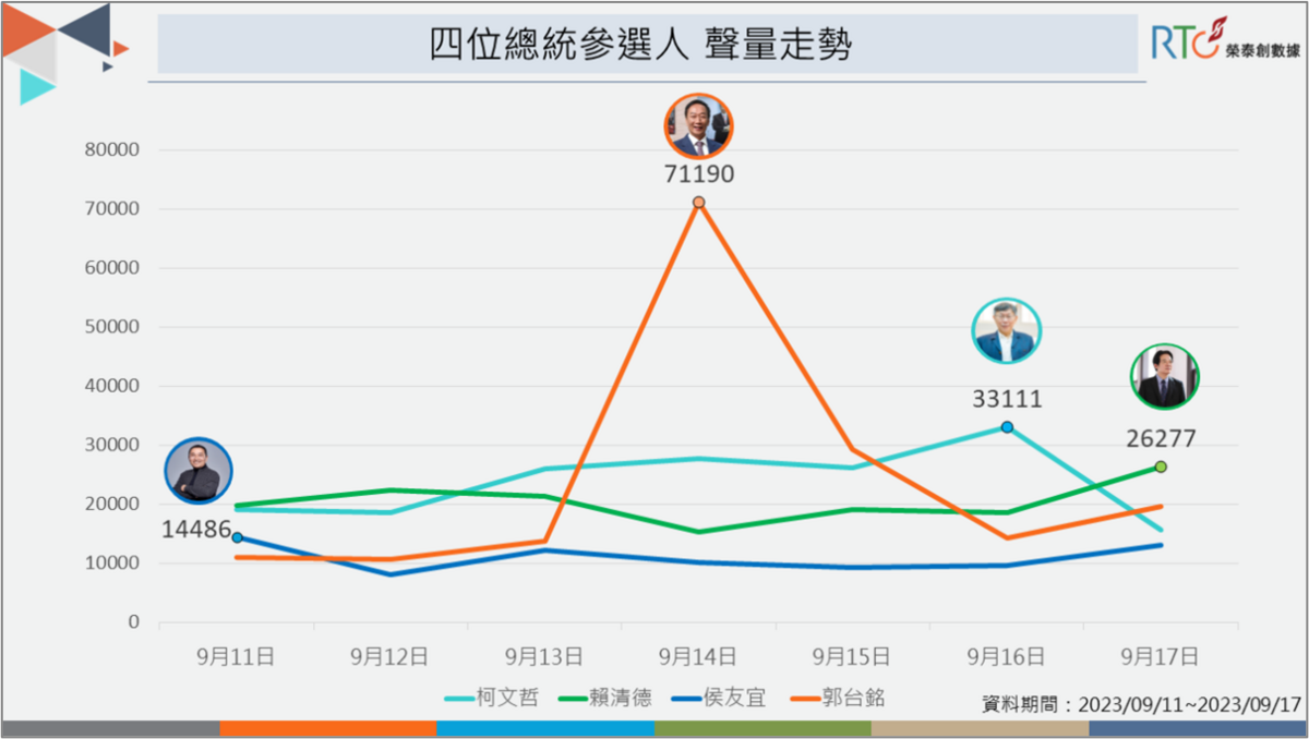 郭台銘公布副手賴佩霞後，網路聲量脫穎而出。 圖：榮泰創數據提供